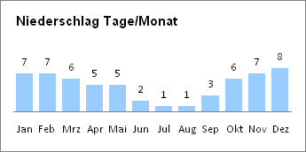 Niederschlag tag