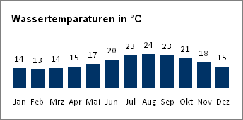 Temparaturen nacht