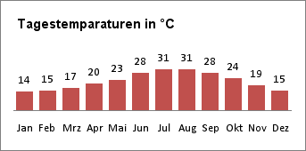 Temparaturen tag